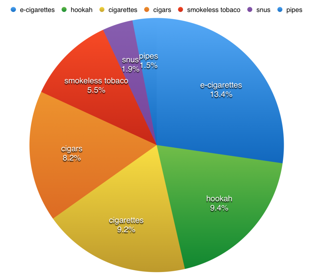 ECigarette Use Surpasses Other Tobacco Products Among Youth St. Mary